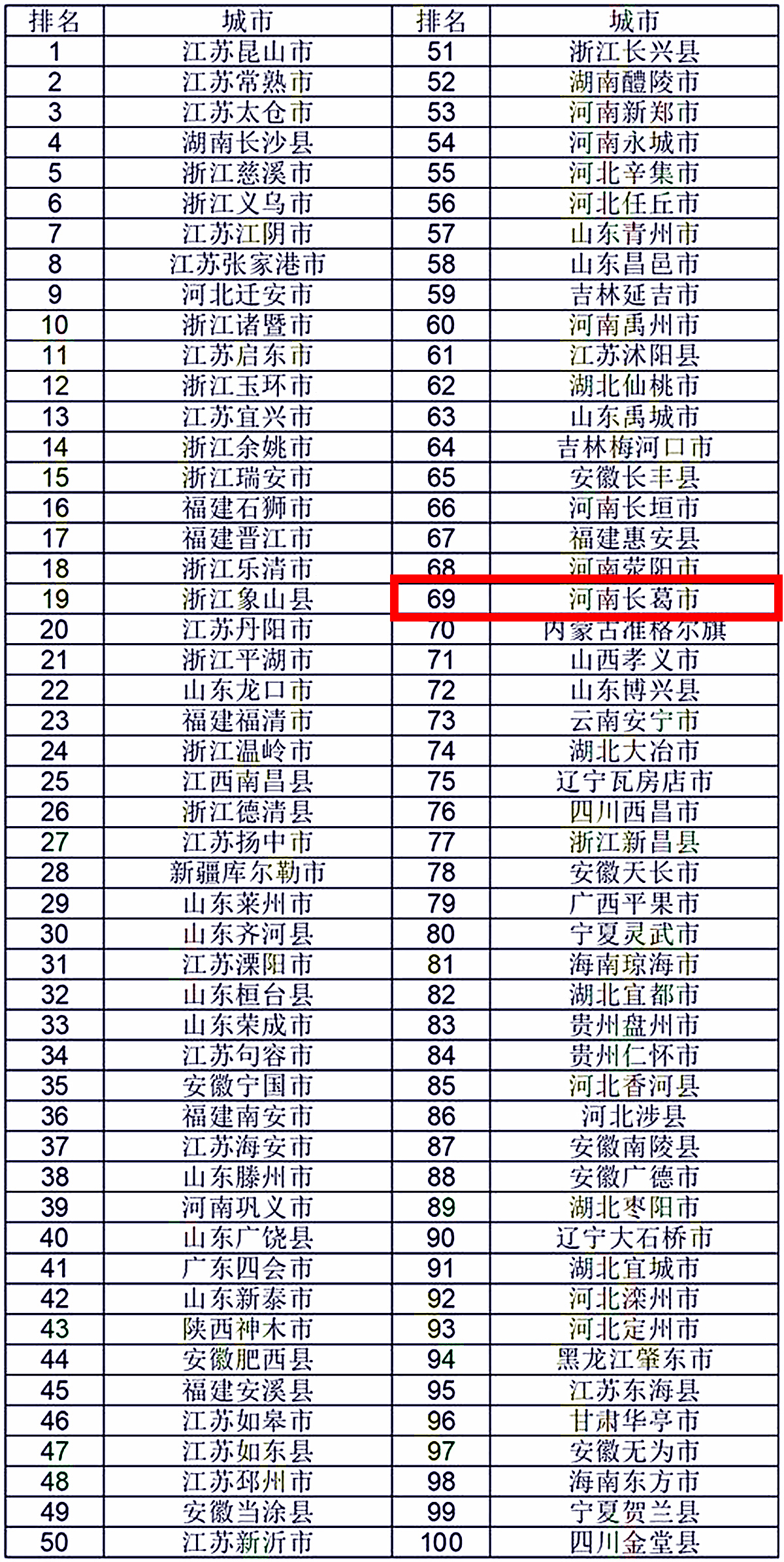 重磅长葛连拿5个全国百强