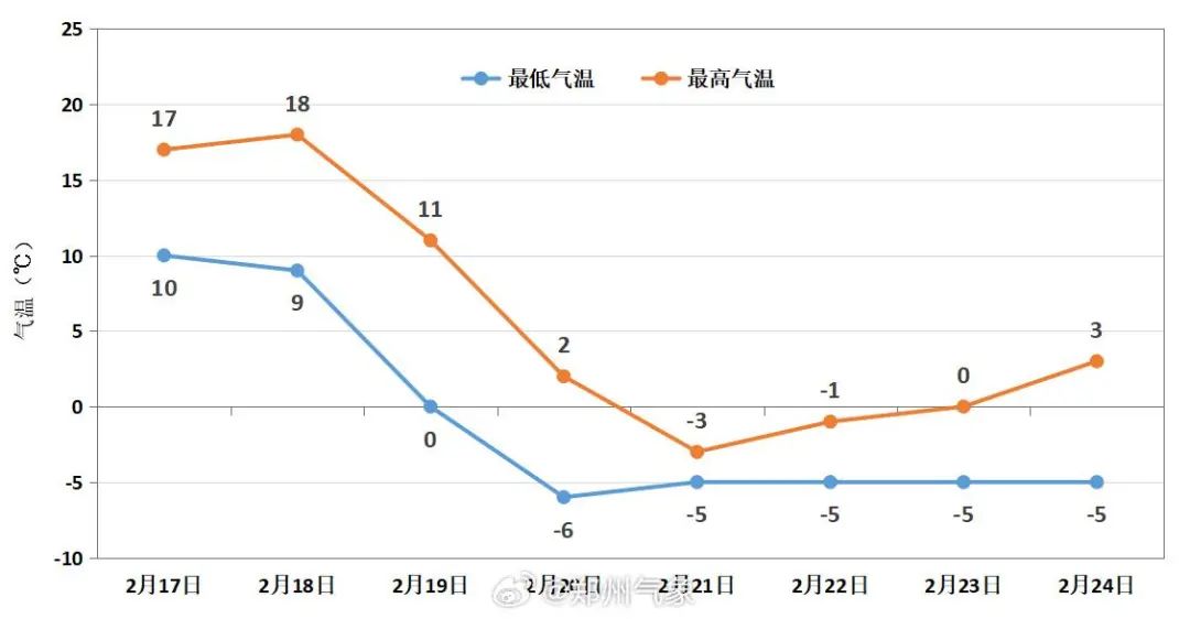 天气温度条形统计图图片